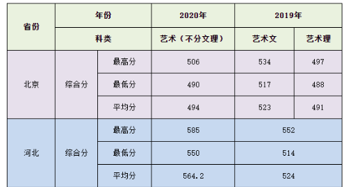 表2 北京农学院环境设计专业2019-2020年录取分数